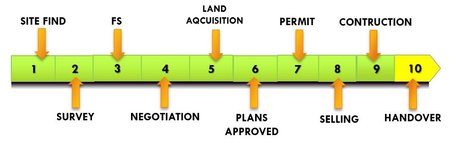 Proses Bisnis Developer Properti