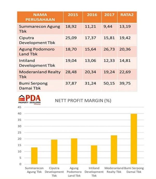 Berapa % NPM Industri Properti?